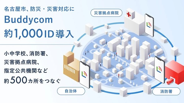 ���C�u�R�~���j�P�[�V�����v���b�g�t�H�[���uBuddycom�v��1000ID�𓱓�