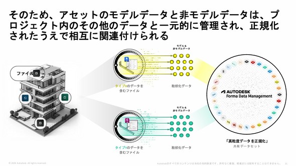 Forma Data Management�ŁA�e�v���Z�X�Ɗe�X�e�[�N�z���_�[���f�[�^�łȂ���
