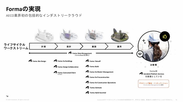 Autodesk Froma�̐��i�Q�BForma Data Management�iFDM�A���́FAutodesk Docs�j�́A���ݐ��Y�v���Z�X�S�̂�ԗ����鋤�ʃf�[�^���̈ʒu�t��
