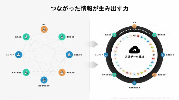 Forma Data Management�ŁA�e�v���Z�X�Ɗe�X�e�[�N�z���_�[���f�[�^�łȂ���