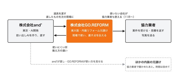 3�҂̈ʒu�t���B��������and���A����Ŏg��GO.REFORM�A���ꂩ��g�����͋Ǝ�