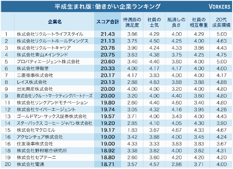 平成生まれ版、“働きがい”がある企業ランキング - ITmedia ビジネスオンライン