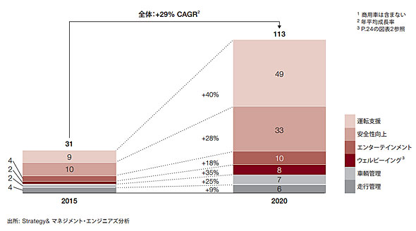 図表1 コネクテッドカー市場規模の予測、2015〜2020年（単位：10億ユーロ）。コネクテッドカー市場規模は2015〜2020年の間に約4倍の1130億ユーロ（約15兆円）になる