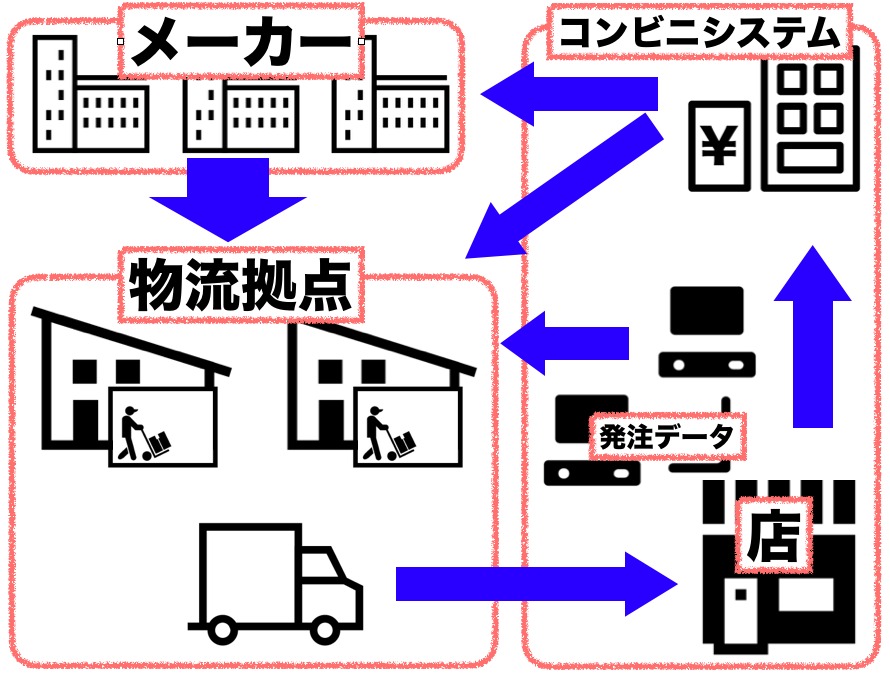 えっ 完売したらいけない コンビニの物流がスゴくなった理由 コンビニ探偵 調査報告書 1 5 ページ Itmedia ビジネスオンライン