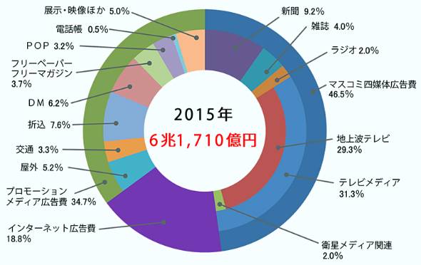 15年の日本の総広告費は 電通発表 Itmedia ビジネスオンライン