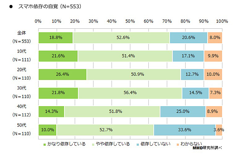 スマホ依存 7割が自覚 1日7時間以上の使用も Itmedia ビジネスオンライン