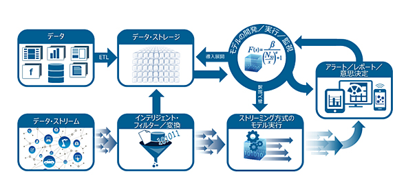 IoT�̂��߂̃A�i���e�B�N�X�E���C�t�T�C�N��