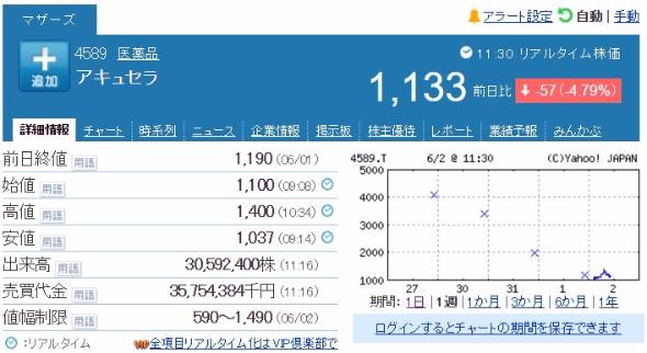 6日連続ストップ安のアキュセラ、ついに寄り付く 1100円スタート 