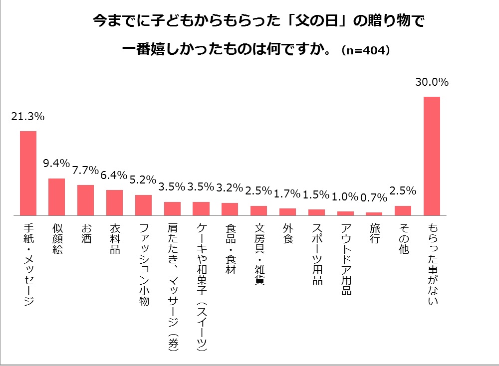 父親が子どもからもらって一番うれしいプレゼントは Itmedia ビジネスオンライン