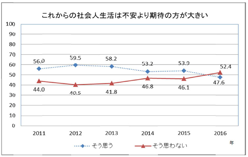 これからの社会人生活が不安 な新入社員は52 4 過去最高 Itmedia ビジネスオンライン