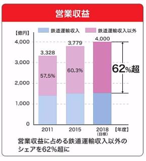 JR九州の営業収益は鉄道が約4割。副業全体で6割（出典：JR九州グループ中期経営計画）