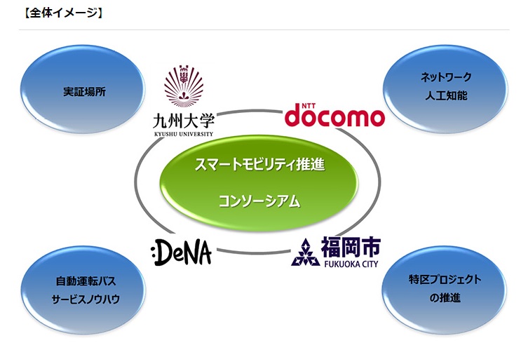 ドコモとdena 福岡市など 九大キャンパスで自動運転バスの実証実験 Itmedia ビジネスオンライン