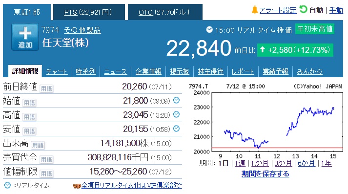 Pokemon Go で任天堂の株価がぐーんとあがった 2日連続の年初来高値更新 Itmedia ビジネスオンライン