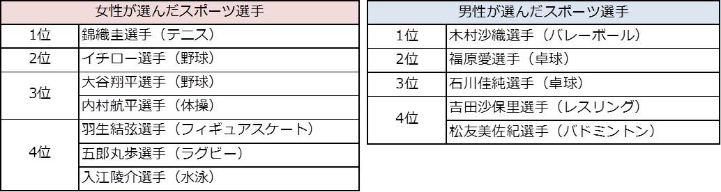 結婚したいと思うスポーツ選手は 上位に選ばれたのは Itmedia ビジネスオンライン