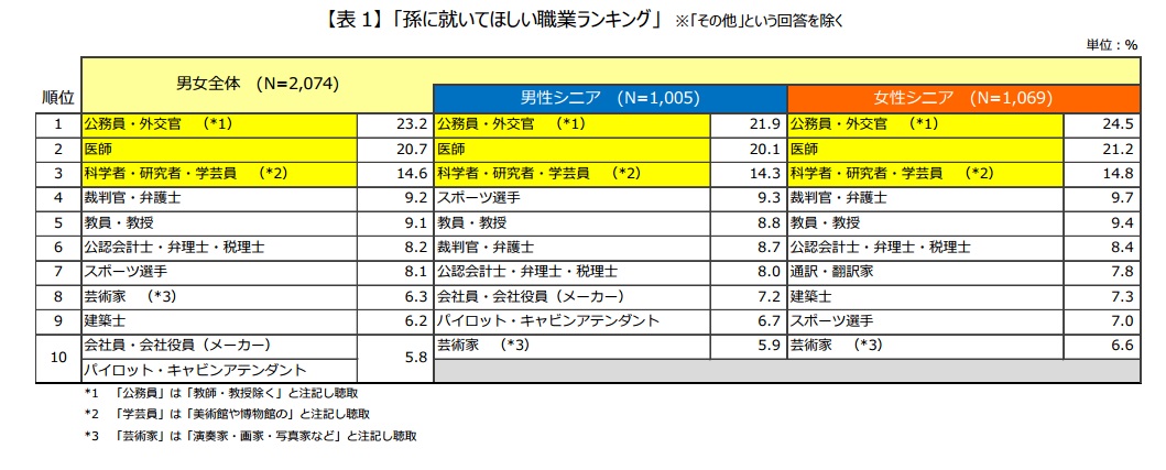 孫に就いてほしい職業は 1位はやっぱり Itmedia ビジネスオンライン
