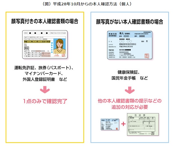 顔写真のない本人確認書類は？