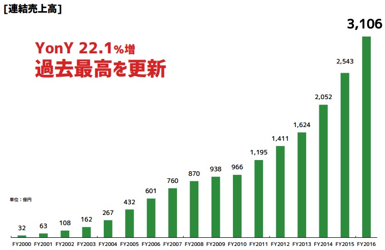 サイバーエージェント 売上高 営業益とも過去最高 スマホゲームはガンホー抜く規模に Itmedia ビジネスオンライン