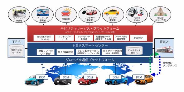 トヨタ つながる車 のプラットフォーム構築 米国ではカーシェア推進 Itmedia ビジネスオンライン
