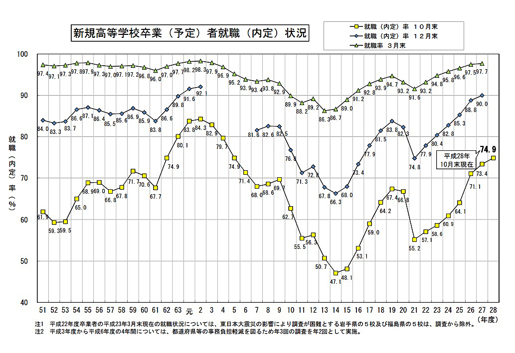 高校生の就職内定率 10月時点で74 超え 23年ぶり 7年連続で内定率上昇 Itmedia ビジネスオンライン