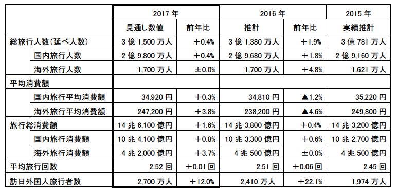 17年の旅行市場はこうなる Jtbが予測 訪日外国人は過去最多 Itmedia ビジネスオンライン