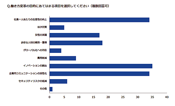 ���[�N�X�^�C���ϊv�i�������ϊv�j�̖ړI�́H�iITmedia �r�W�l�X�I�����C���ǎҒ������j
