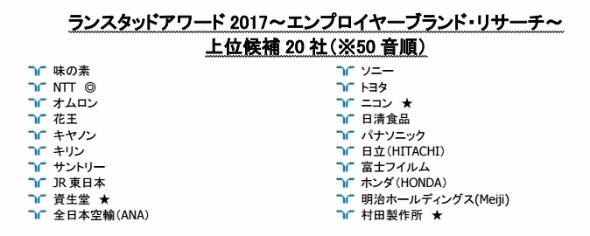 勤務先としての魅力がある 日本企業トップ20 Itmedia ビジネスオンライン