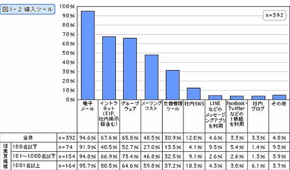 多様化する 社内コミュニケーションツール 企業が抱える導入の課題点とは 機動力を高めるツール活用術 Itmedia ビジネスオンライン