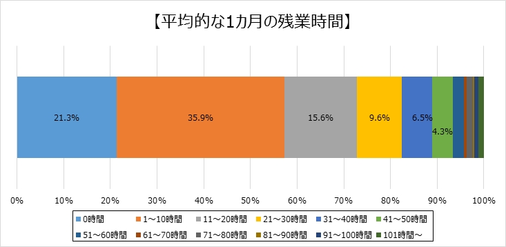 1万人の平均残業時間18 3時間 多い 少ない 公務員 会社員の残業意識調査 Itmedia ビジネスオンライン