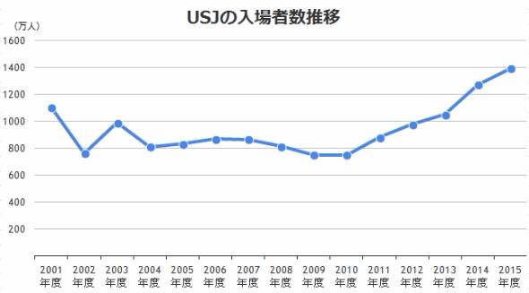 Usj 年間入場者数記録を3年連続更新 単月では東京ディズニーランドも抜く Itmedia ビジネスオンライン
