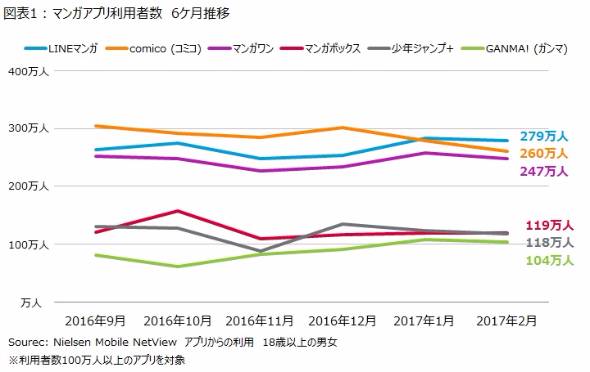 マンガアプリ利用者数 首位は Lineマンガ 279万人でトップに Itmedia ビジネスオンライン