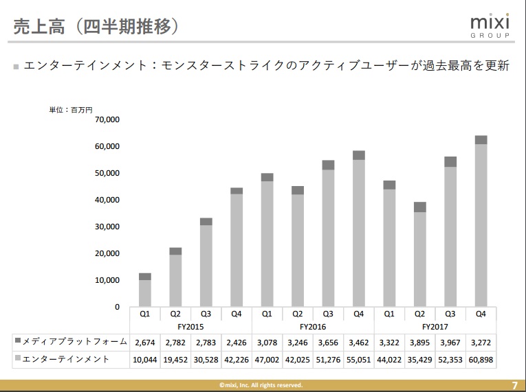 モンスト」過去最高の売り上げに 初の600億円突破：通期は減収減益