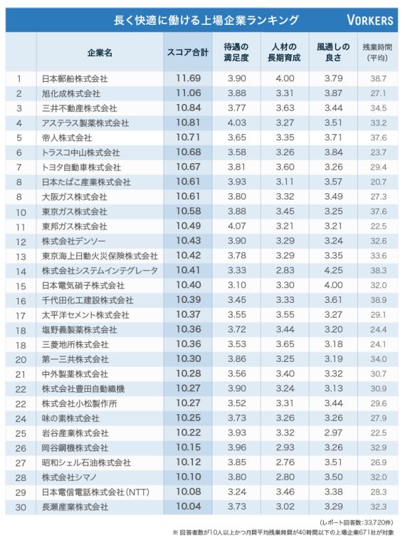 働きがいのある企業ランキング2016 Openwork 旧 Vorkers