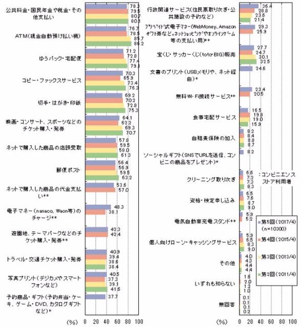 意外と知らないコンビニ店頭サービス 1位は Itmedia ビジネスオンライン