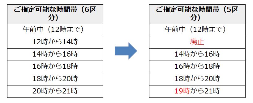 ヤマト、19日から配達時間帯を変更 「午後0～2時」廃止：未払い