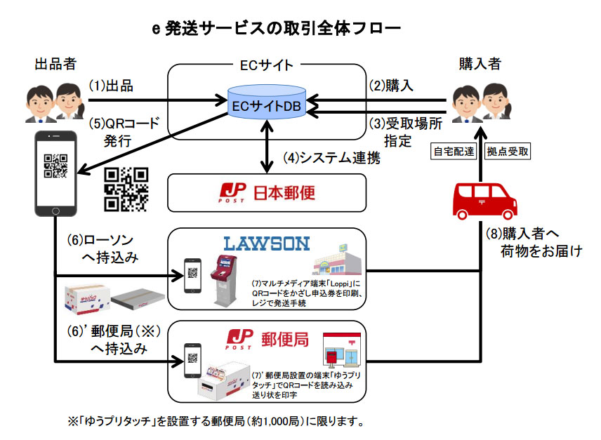 フリマ オークションの配送を手軽 割安に 日本郵便が新サービス ユーザー負担軽減 Itmedia ビジネスオンライン