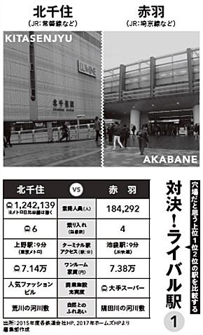 穴場だと思う街はどっち 北千住vs 赤羽 2駅を比較 3 4 ページ Itmedia ビジネスオンライン