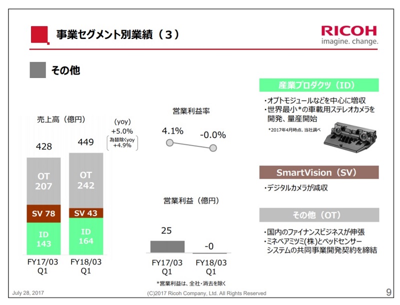 リコー 個人向けカメラ事業が営業赤字に Theta 好調も デジカメ減収で Itmedia ビジネスオンライン