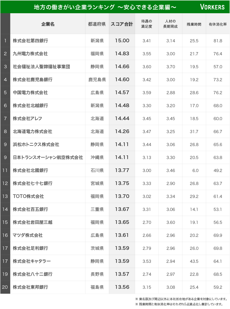 地方の働きがい企業ランキング 「安心」地銀と電力強し - ITmedia ビジネスオンライン