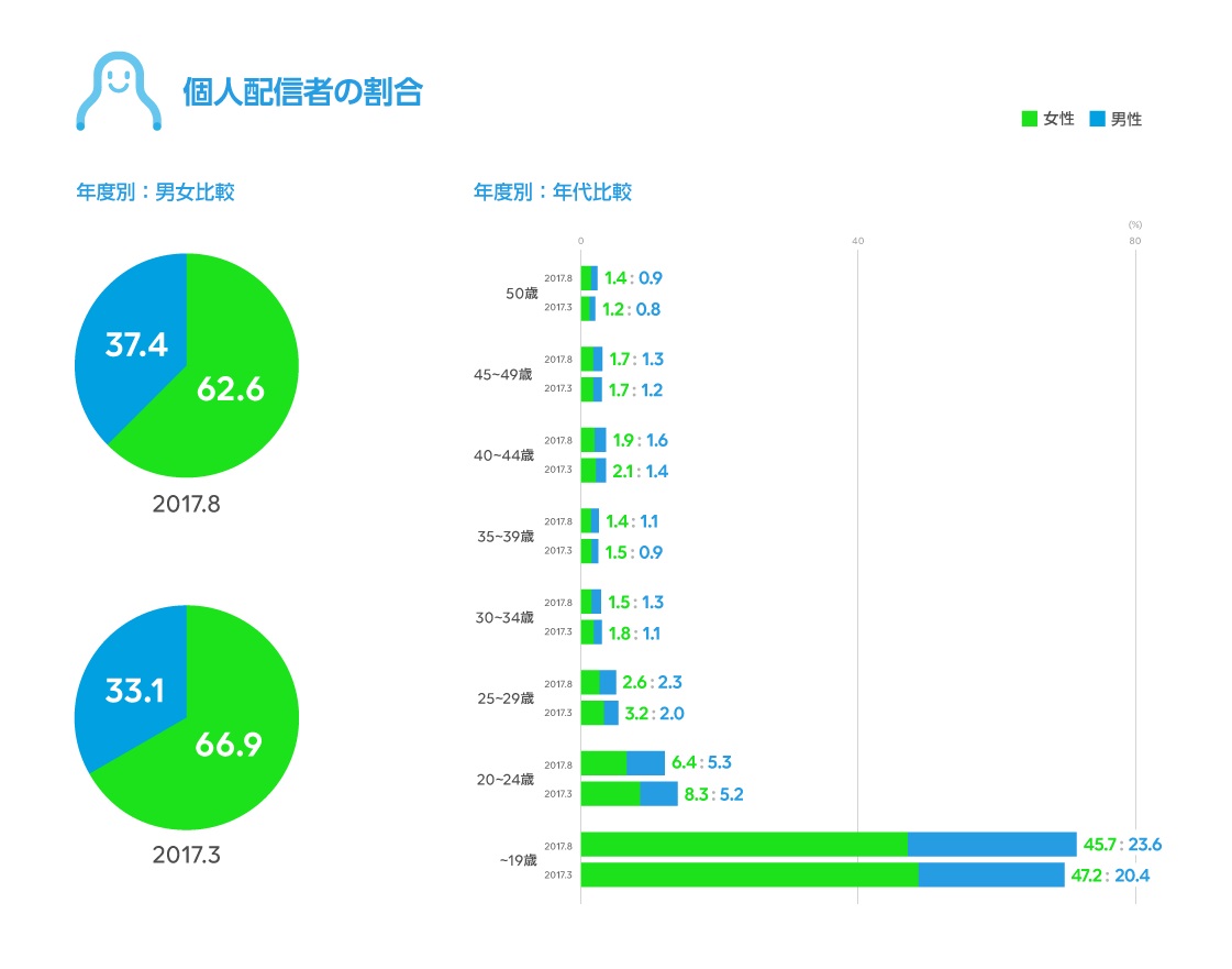 Line Live 個人配信者の7割が10代 放課後配信 おやすみ配信 Itmedia ビジネスオンライン