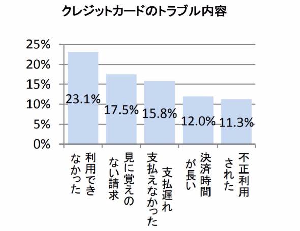 クレジットカードの支払い 毎月の平均額は 3万円以下 が約半数 Itmedia ビジネスオンライン