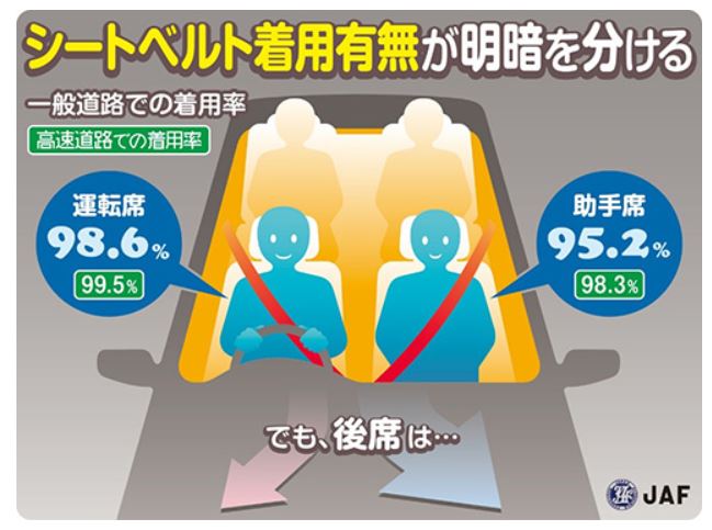 自動車の後部座席 シートベルトしてますか 着用率は 運転席 助手席はほぼ100 Itmedia ビジネスオンライン