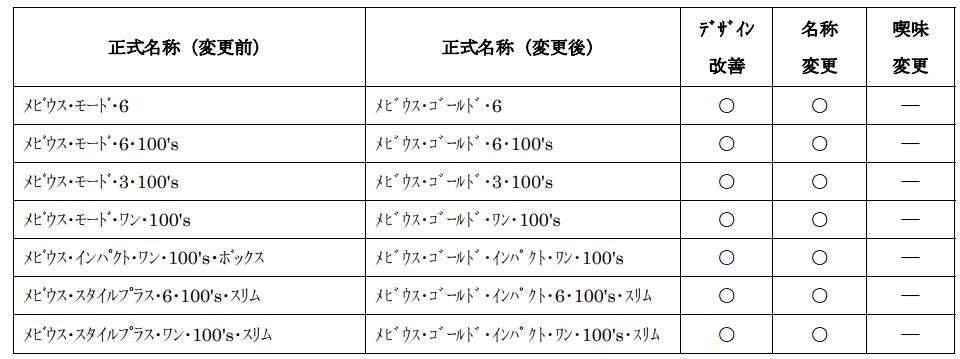 Jt メビウス を一部リニューアル メビウス ゴールド など3月発売 喫味は変更なし Itmedia ビジネスオンライン