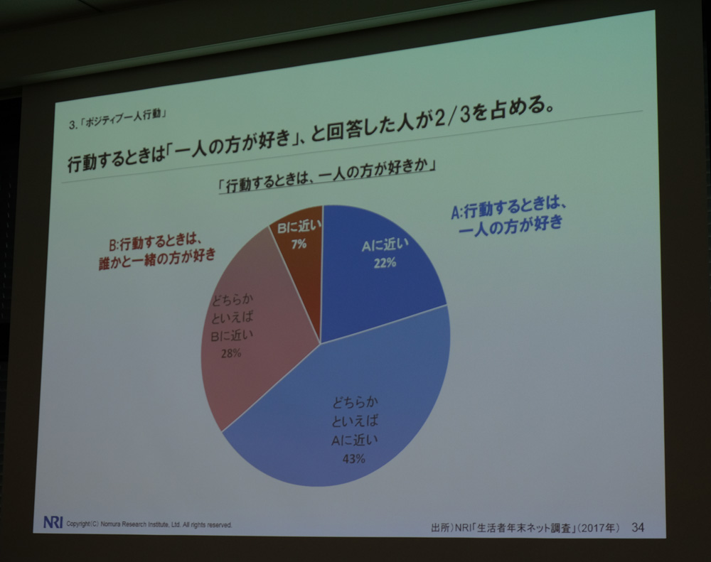 日本人の7割 実は 1人が好き Snsで つながり疲れ おひとりさま ビジネスに勝機 Itmedia ビジネスオンライン