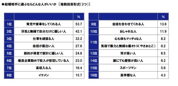 3高 はもう古い 現代女性が結婚したい 3優男子 とは Itmedia ビジネスオンライン