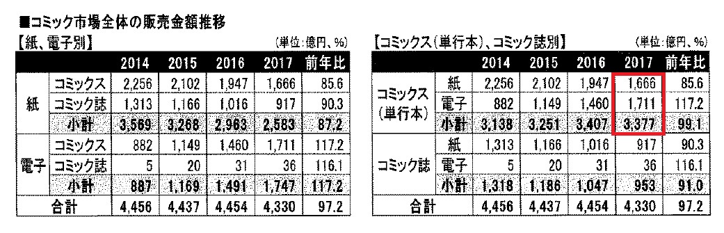 電子コミックスの売り上げ 紙コミックスを初めて上回る 紙 電子の合計は微減 Itmedia ビジネスオンライン