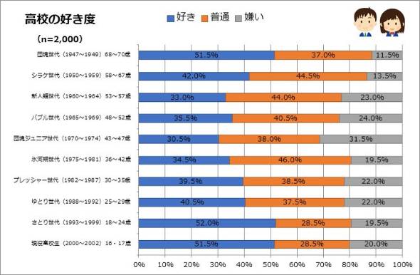 団塊ジュニアは学校が 嫌い だった シニアと若者は 好き 多い Itmedia ビジネスオンライン