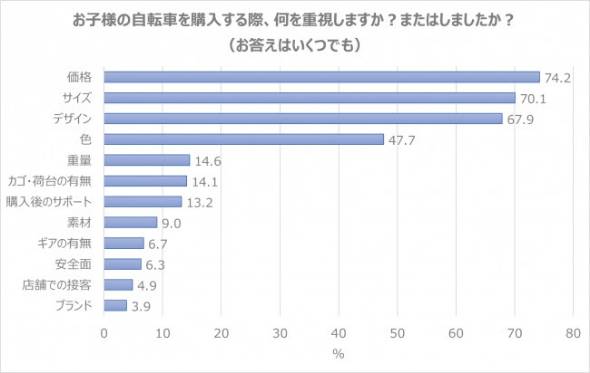 日本の大人100人に1人は自転車に乗れない 自転車デビューの年齢は低下傾向 Itmedia ビジネスオンライン