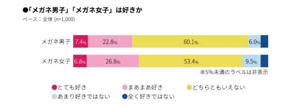 大人の視力 平均値は 0 5 メガネ男子 女子 好きは3割超 視力が落ちた時期は Itmedia ビジネスオンライン