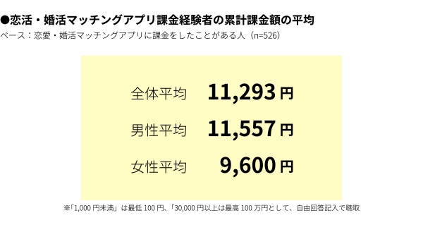 恋活・婚活マッチングアプリ、平均課金額は約1万1000円：3割は暇つぶし 