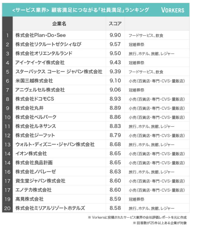 サービス業の 従業員満足度 ランキング 1位は 2位は ゼクシィ縁結び 運営元 Itmedia ビジネスオンライン